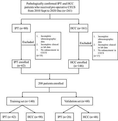 Distinguishing Hepatocellular Carcinoma From Hepatic Inflammatory Pseudotumor Using a Nomogram Based on Contrast-Enhanced Ultrasound